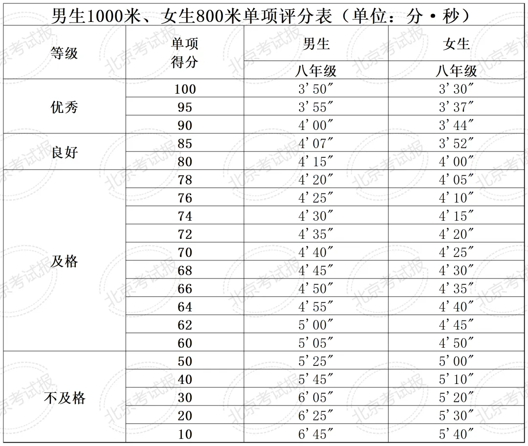 4月开考!2026年北京中考体育现场考试评分标准请收藏! 第8张