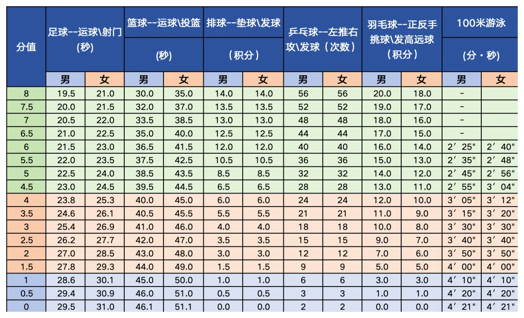 4月开考!2026年北京中考体育现场考试评分标准请收藏! 第10张