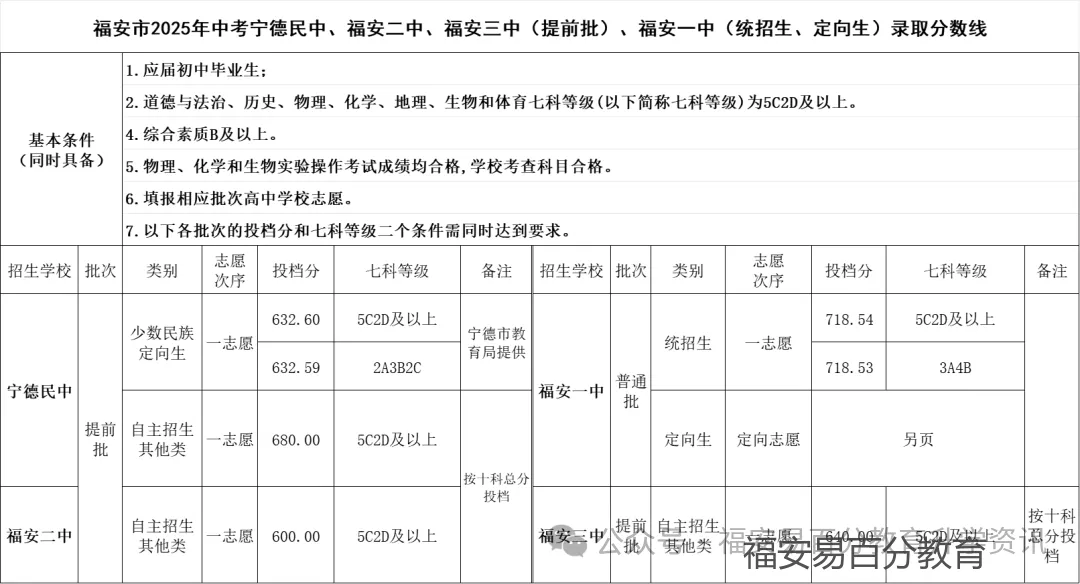 2026年福安中考你需知道的录取分数线!近三年数据(2023年--2025年) 第1张
