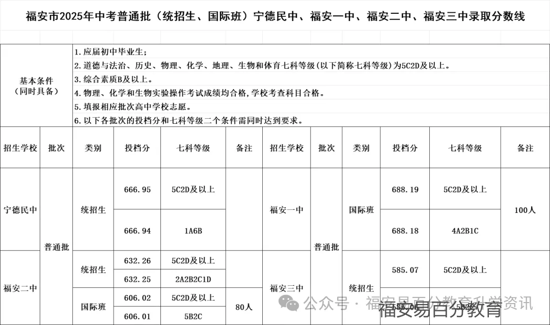 2026年福安中考你需知道的录取分数线!近三年数据(2023年--2025年) 第3张