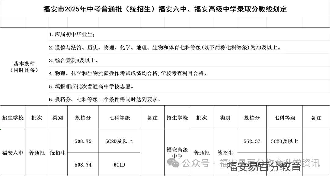 2026年福安中考你需知道的录取分数线!近三年数据(2023年--2025年) 第4张