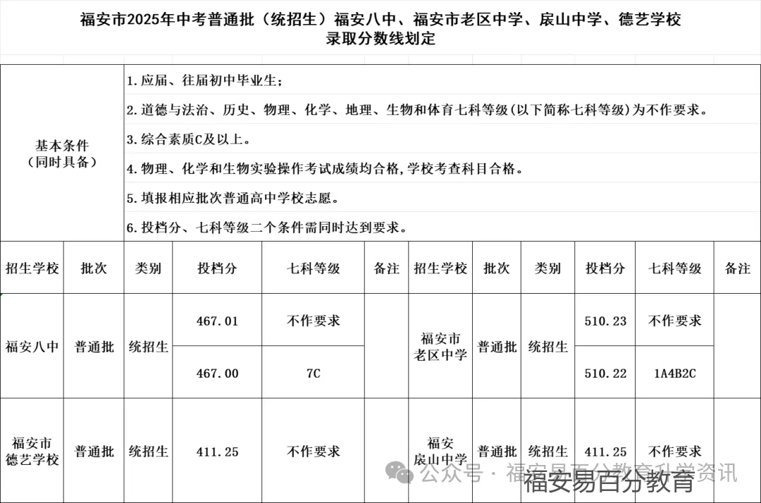 2026年福安中考你需知道的录取分数线!近三年数据(2023年--2025年) 第5张