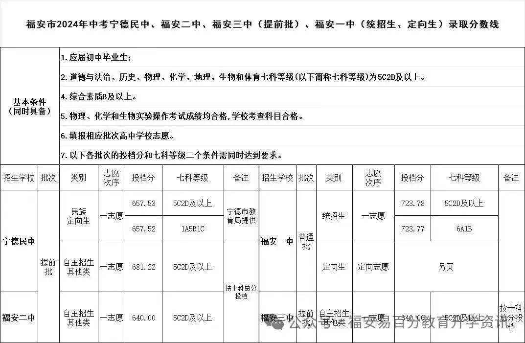 2026年福安中考你需知道的录取分数线!近三年数据(2023年--2025年) 第6张