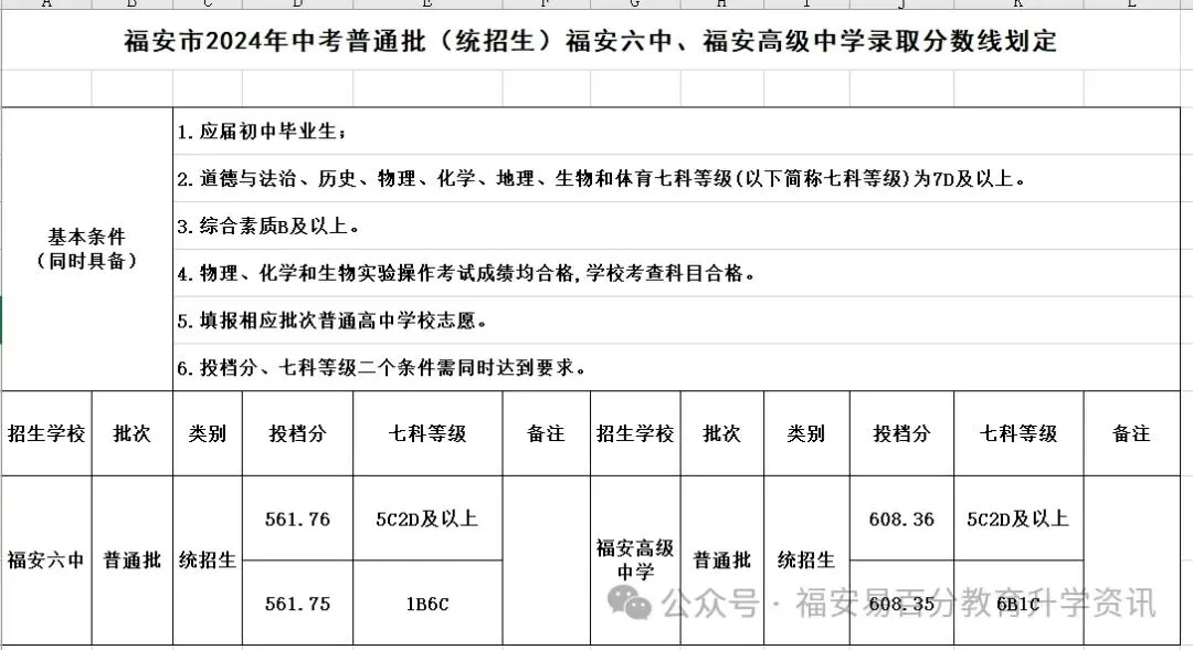 2026年福安中考你需知道的录取分数线!近三年数据(2023年--2025年) 第8张