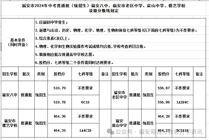 2026年福安中考你需知道的录取分数线!近三年数据(2023年--2025年) 第9张