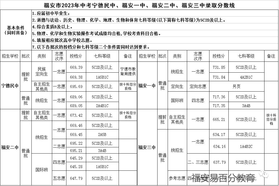 2026年福安中考你需知道的录取分数线!近三年数据(2023年--2025年) 第11张