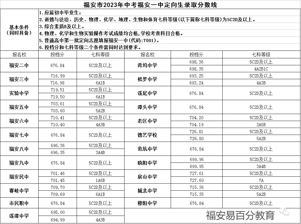 2026年福安中考你需知道的录取分数线!近三年数据(2023年--2025年) 第12张