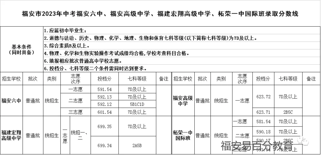 2026年福安中考你需知道的录取分数线!近三年数据(2023年--2025年) 第13张