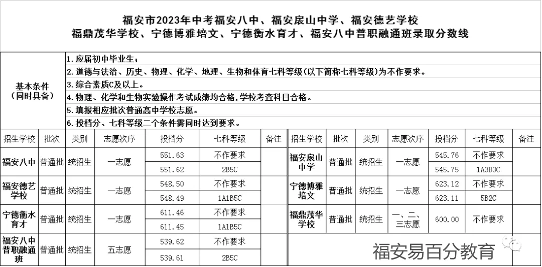 2026年福安中考你需知道的录取分数线!近三年数据(2023年--2025年) 第14张