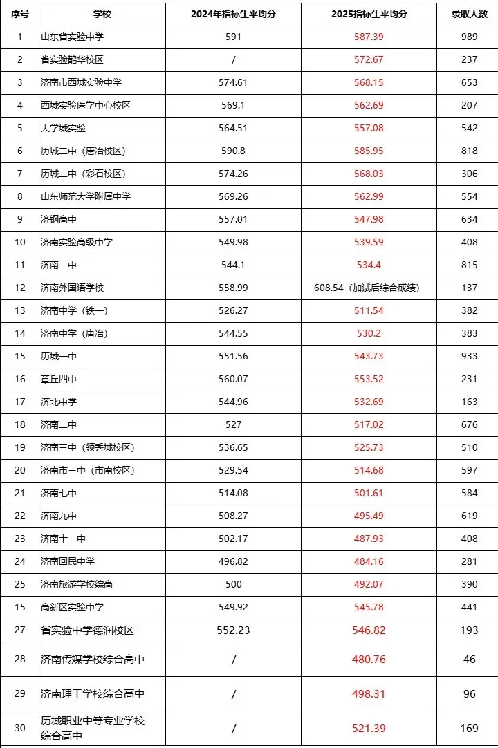 2026济南中考:指标生有哪些关键调整?家长必看的升学建议 第20张