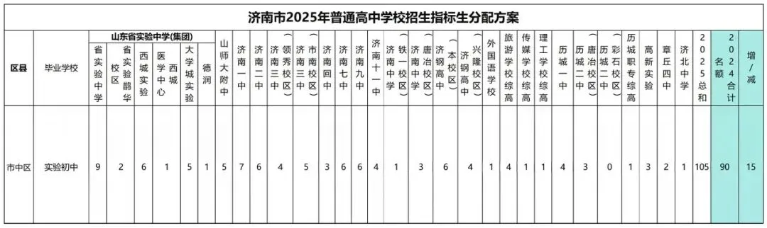 2026济南中考:指标生有哪些关键调整?家长必看的升学建议 第22张