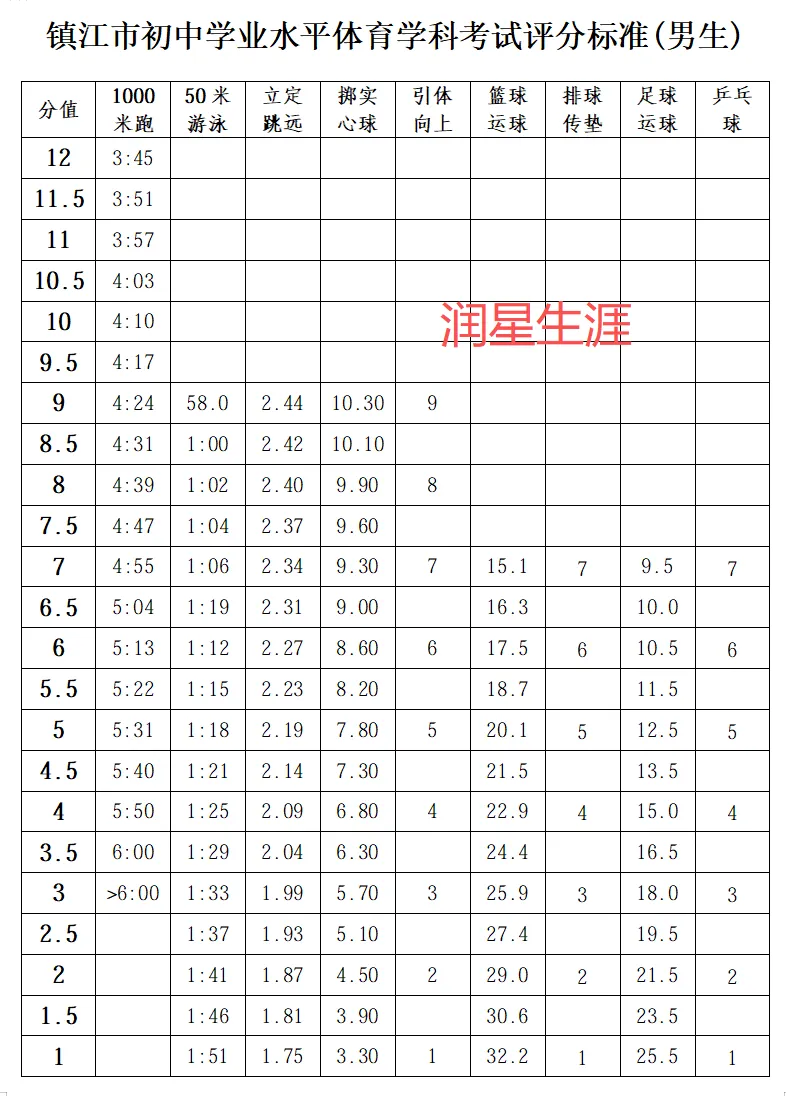 2026镇江中考生参考了解:镇江中考体育考试方案内含体育项目及考试评分标准详细说明 第9张