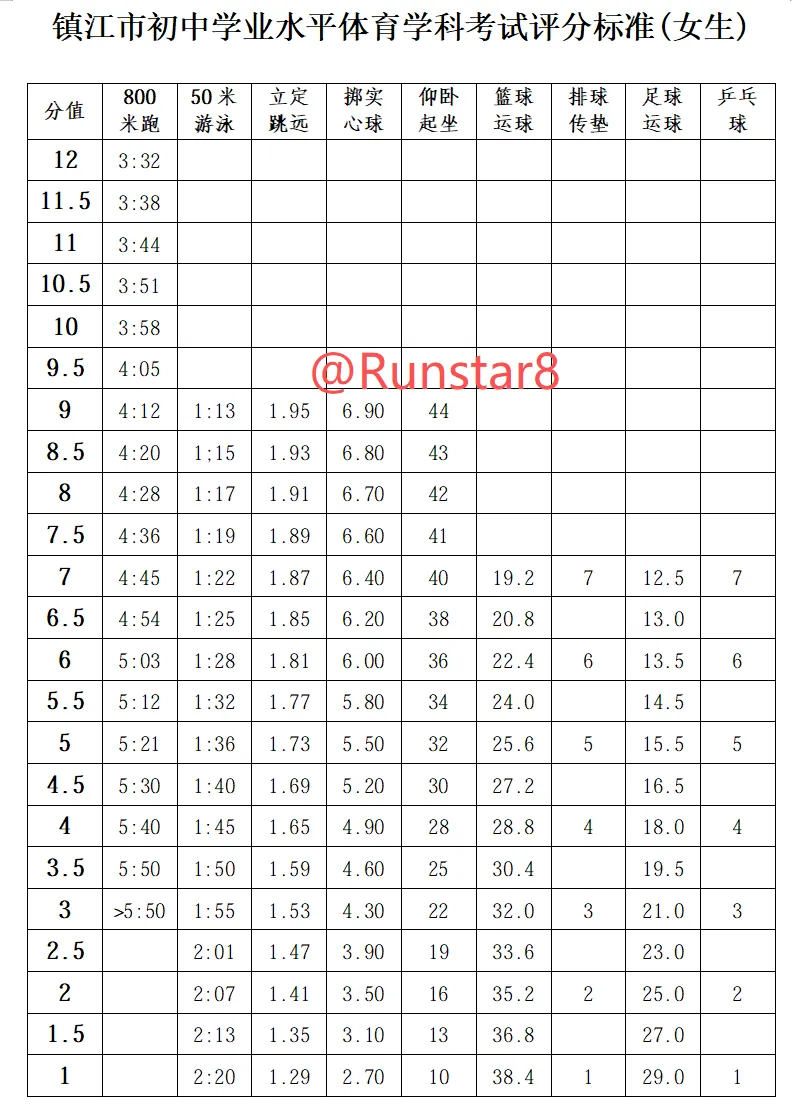 2026镇江中考生参考了解:镇江中考体育考试方案内含体育项目及考试评分标准详细说明 第10张