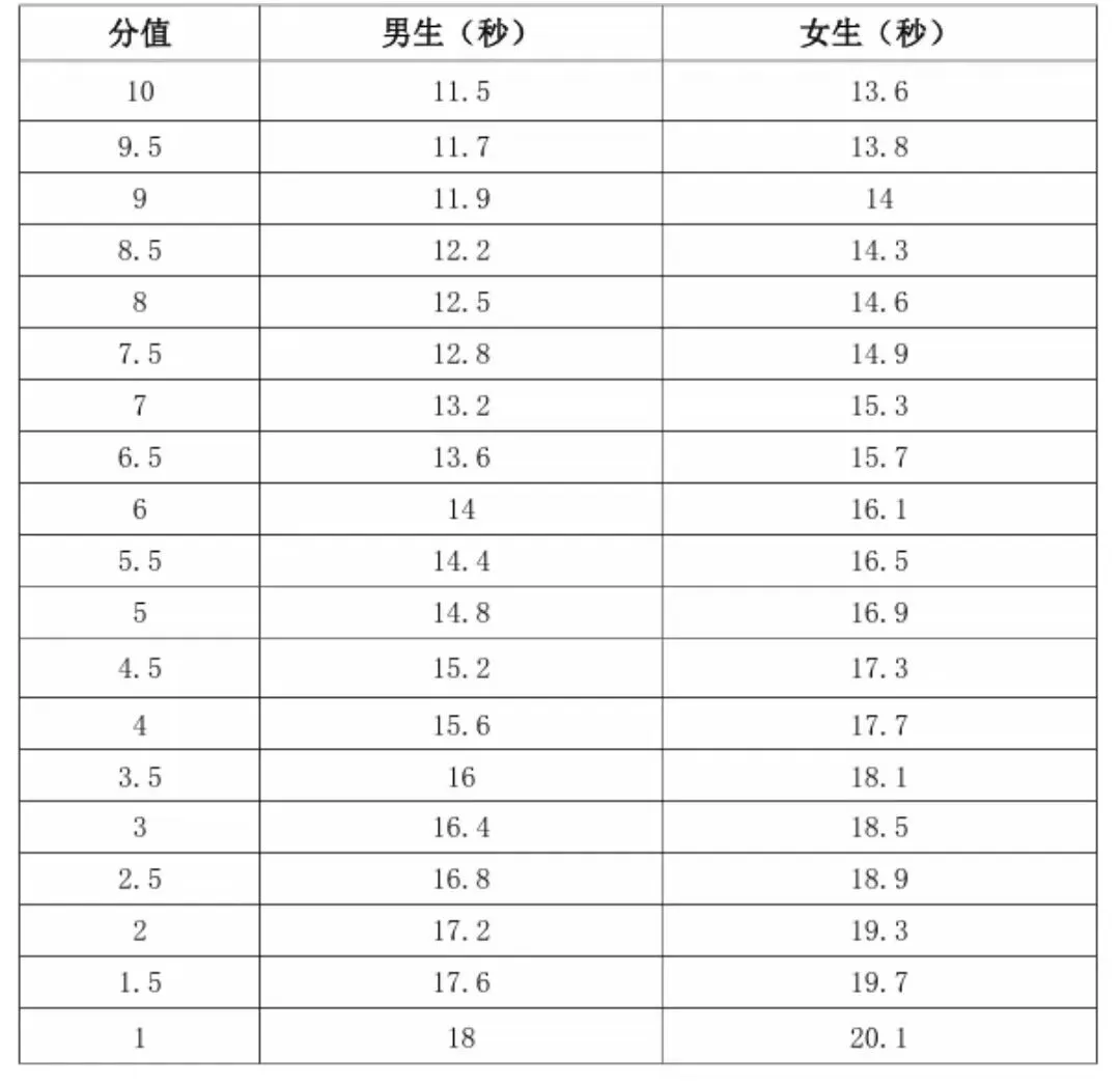 杭州中考体育报名今日正式启动! 第1张