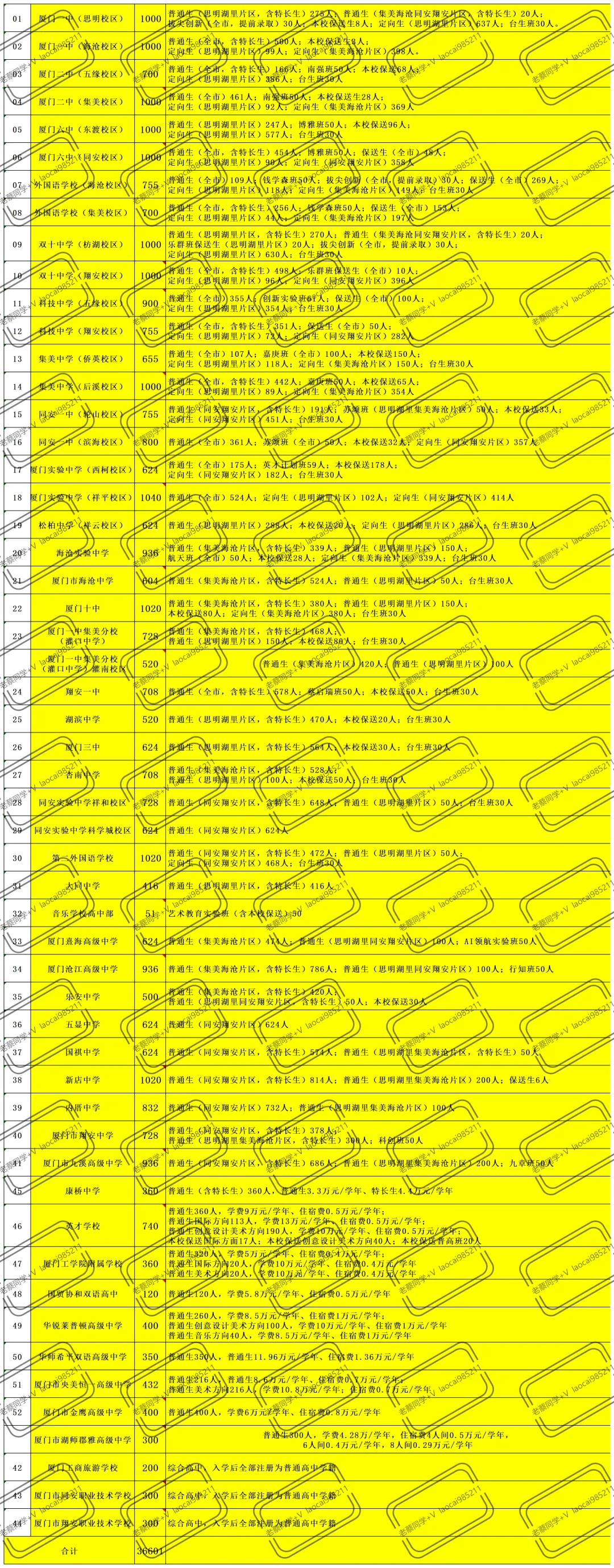2026厦门中考,位次多少能上公办普高? 第1张