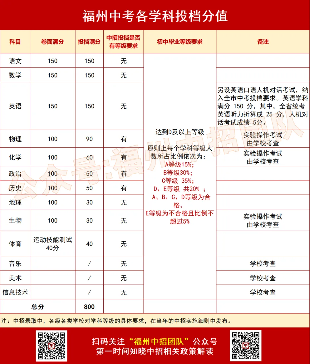 中考“小四门”全开卷!此地已开始!福州... 第14张