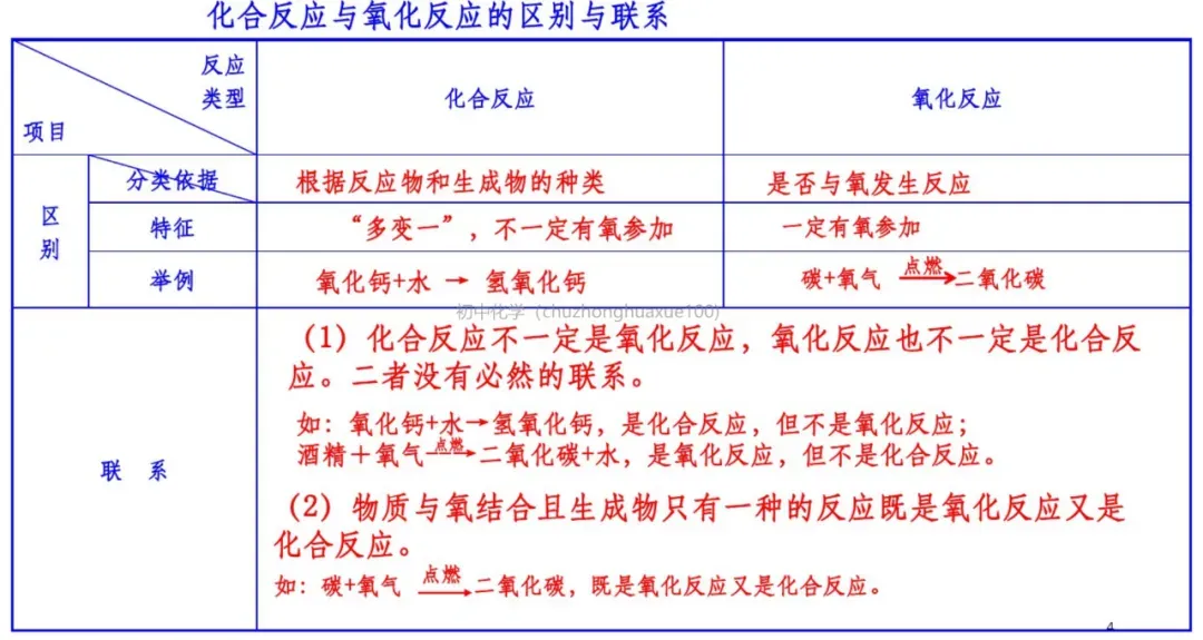 中考化学必考上下册重点知识(总复习) 第4张
