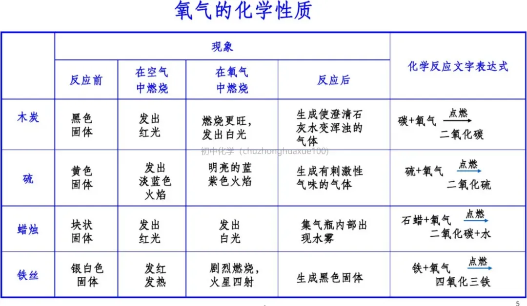 中考化学必考上下册重点知识(总复习) 第5张