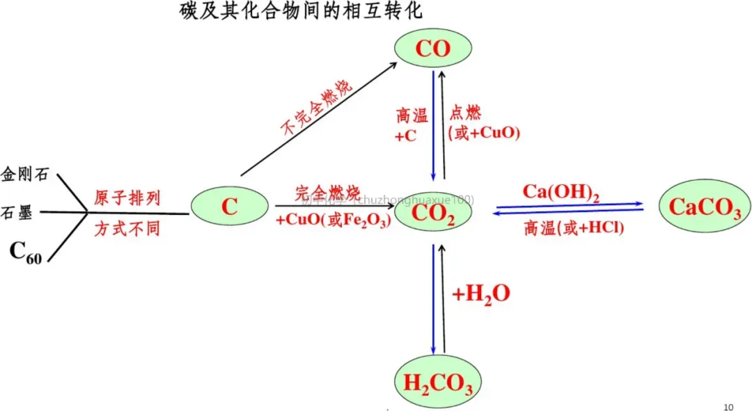 中考化学必考上下册重点知识(总复习) 第10张