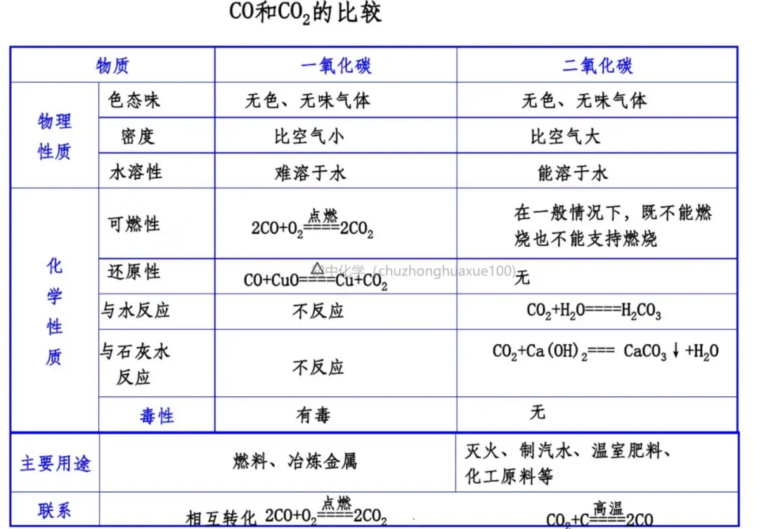 中考化学必考上下册重点知识(总复习) 第11张