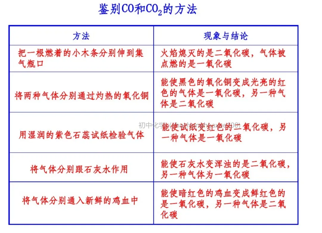 中考化学必考上下册重点知识(总复习) 第13张