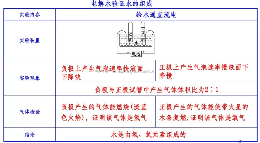 中考化学必考上下册重点知识(总复习) 第15张