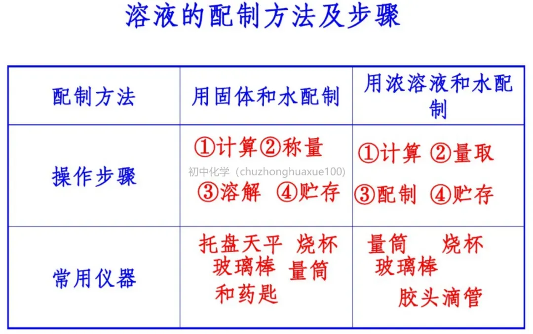 中考化学必考上下册重点知识(总复习) 第24张