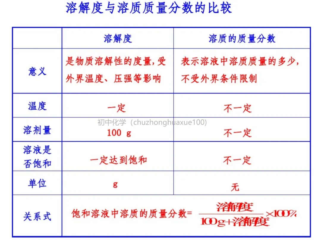 中考化学必考上下册重点知识(总复习) 第28张
