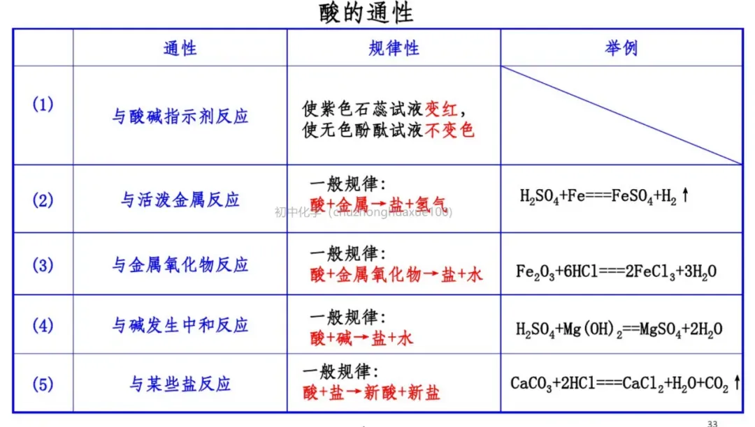 中考化学必考上下册重点知识(总复习) 第33张