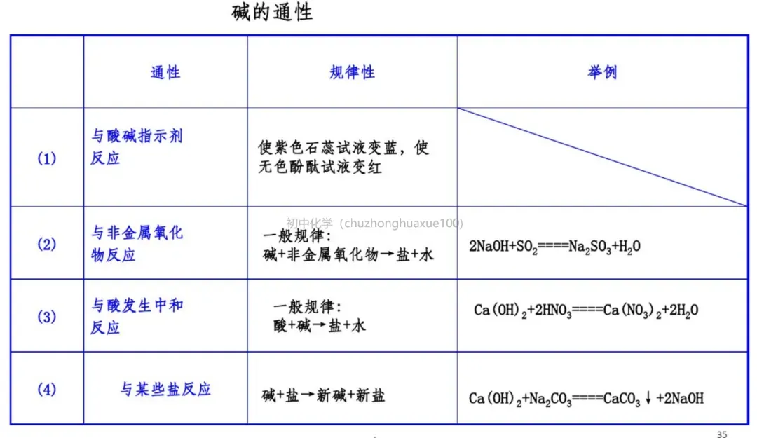 中考化学必考上下册重点知识(总复习) 第35张