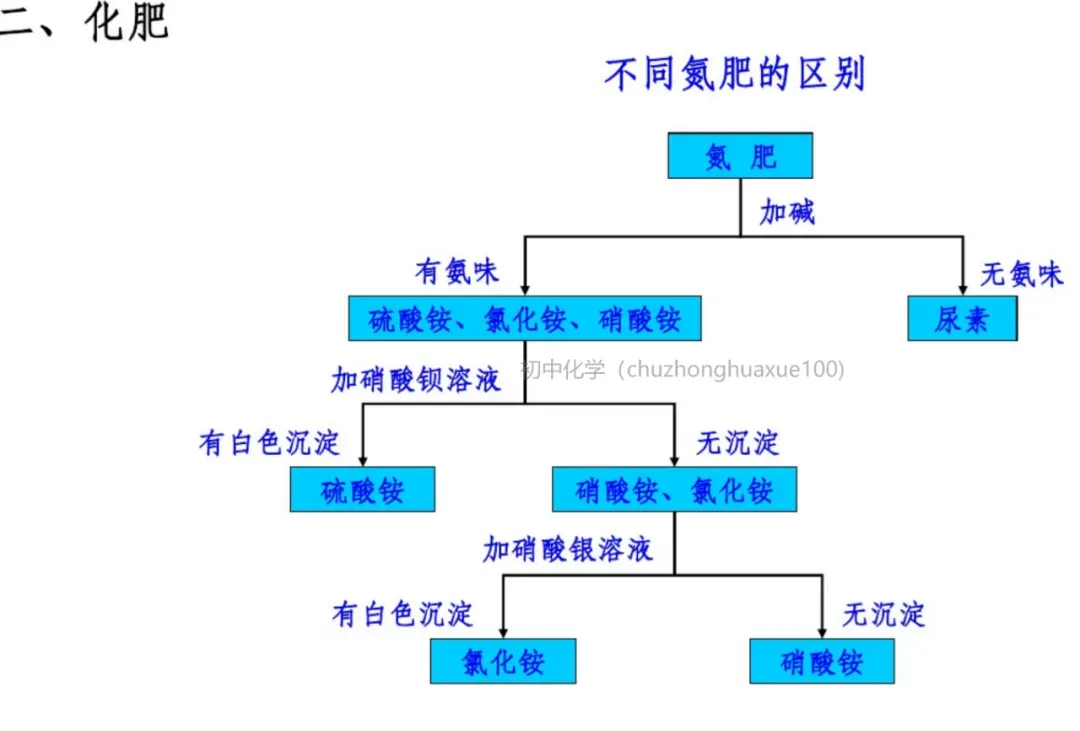 中考化学必考上下册重点知识(总复习) 第39张