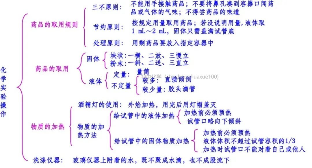 中考化学必考上下册重点知识(总复习) 第71张