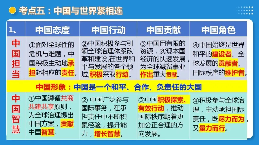 2026年中考道德与法治一轮复习 课时6 中国与世界(复习课件) 第36张
