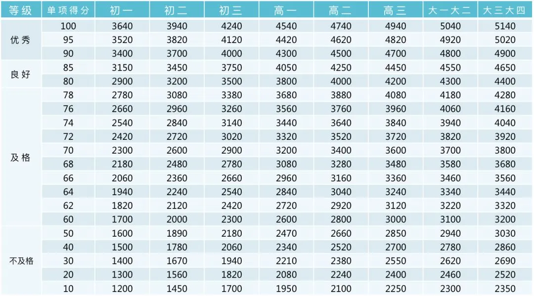 中小学各年级学生体质健康标准,中考体育标准也依此制定 第15张