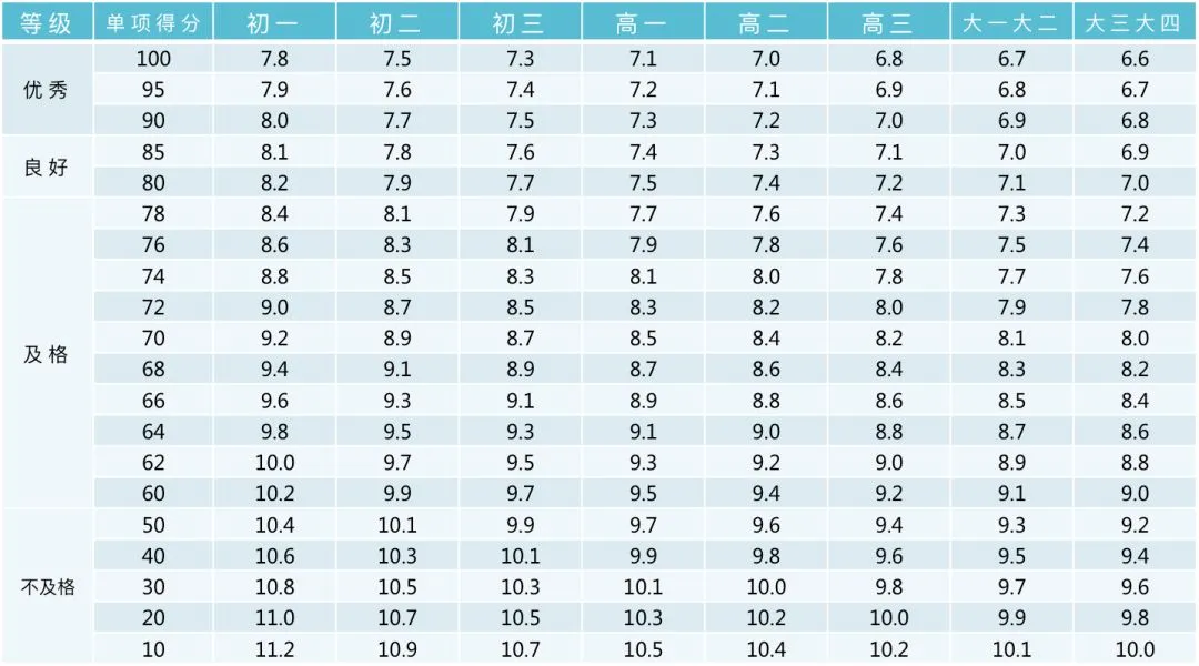 中小学各年级学生体质健康标准,中考体育标准也依此制定 第23张