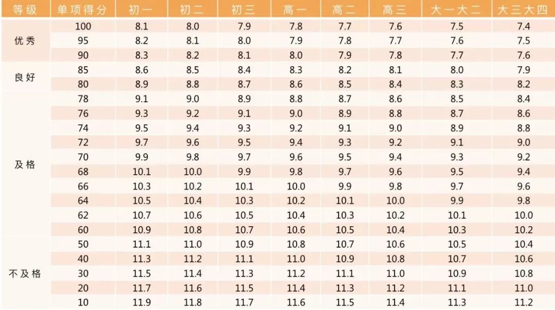 中小学各年级学生体质健康标准,中考体育标准也依此制定 第25张