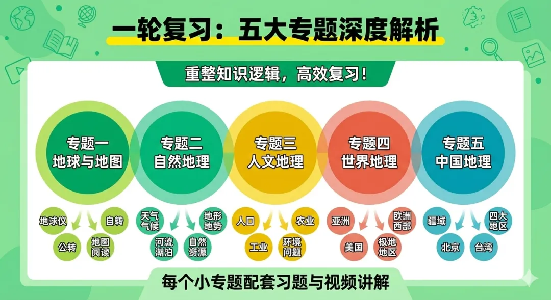 【2026新教材】中考地理复习课程 第2张