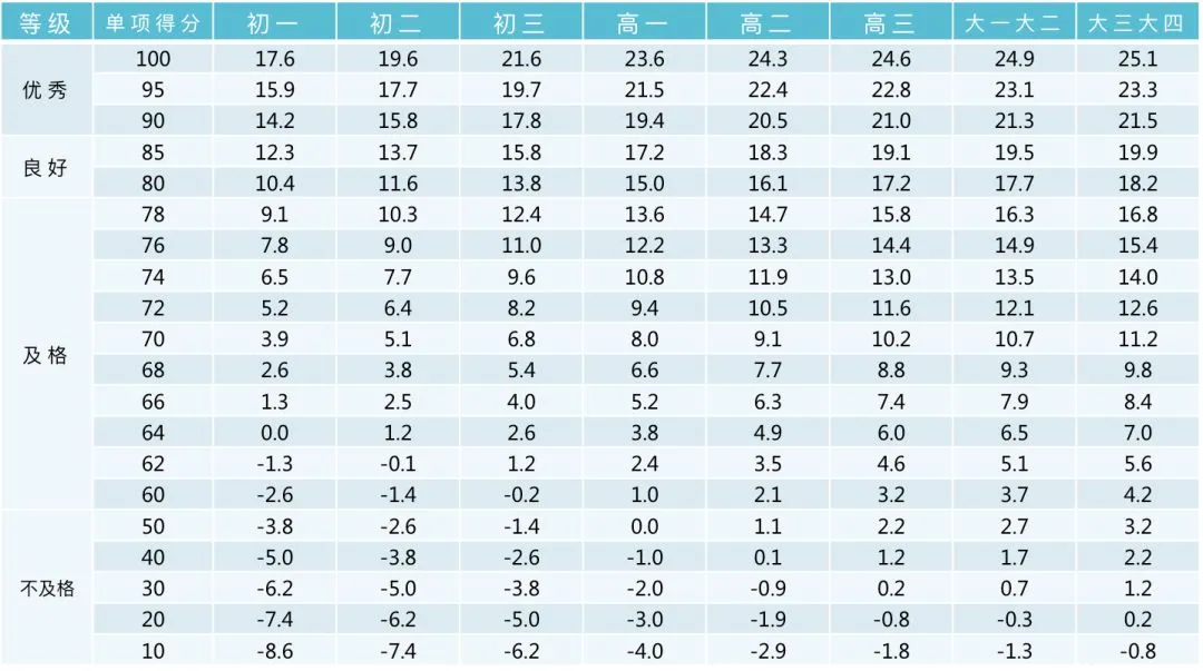中小学各年级学生体质健康标准,中考体育标准也依此制定 第31张