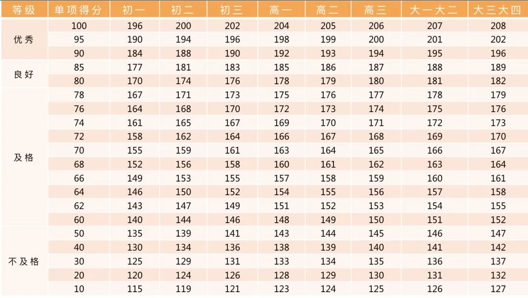 中小学各年级学生体质健康标准,中考体育标准也依此制定 第43张