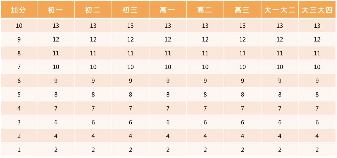 中小学各年级学生体质健康标准,中考体育标准也依此制定 第50张