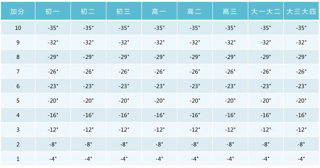中小学各年级学生体质健康标准,中考体育标准也依此制定 第60张