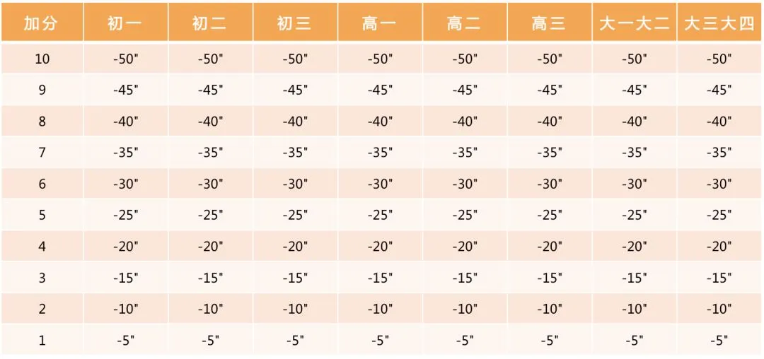 中小学各年级学生体质健康标准,中考体育标准也依此制定 第63张