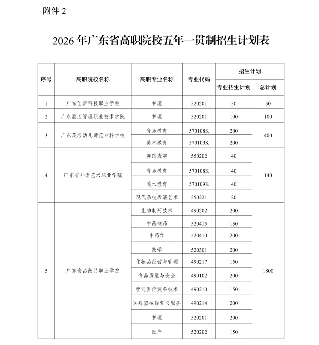 2026五年一贯制报考攻略,不影响中考!抓住机会直接从初中保底上全日制大专! 第6张