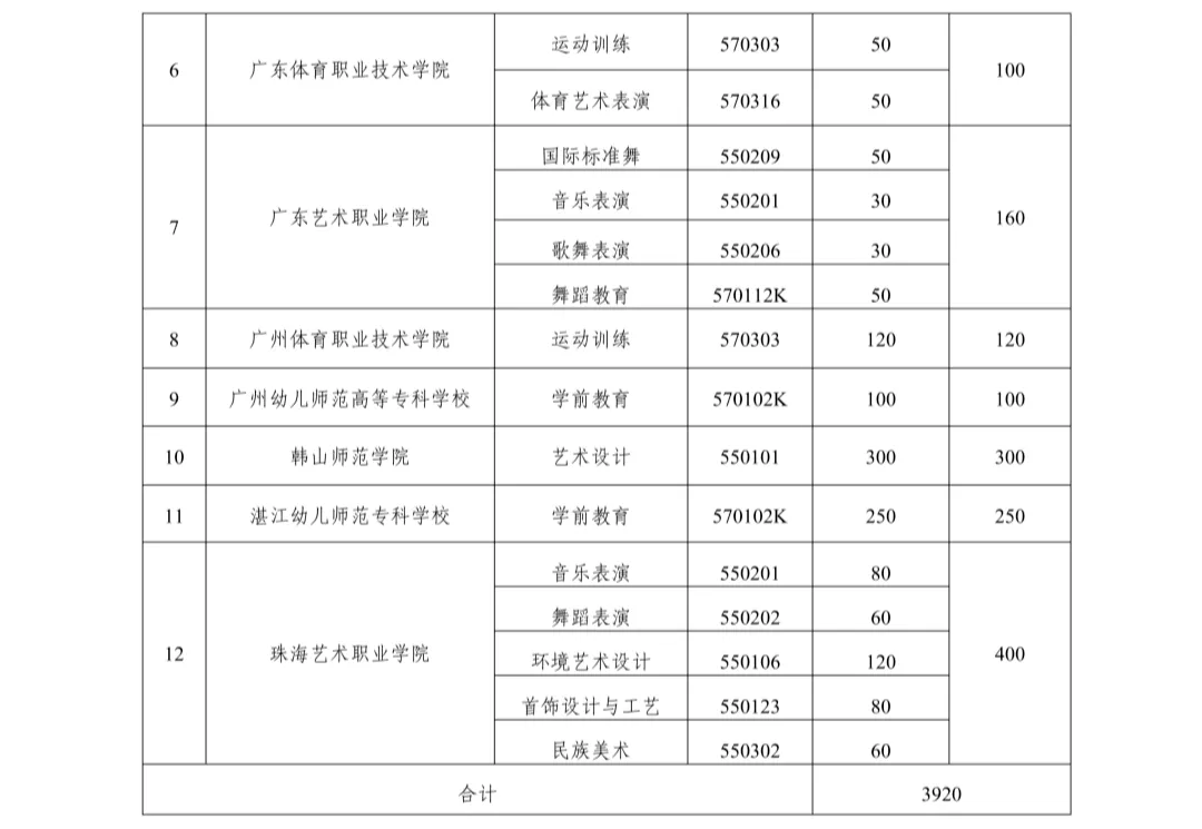 2026五年一贯制报考攻略,不影响中考!抓住机会直接从初中保底上全日制大专! 第7张