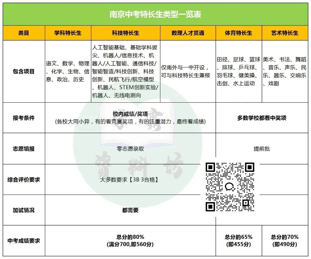 2026南京中考特长生详解!一次说清! 第3张
