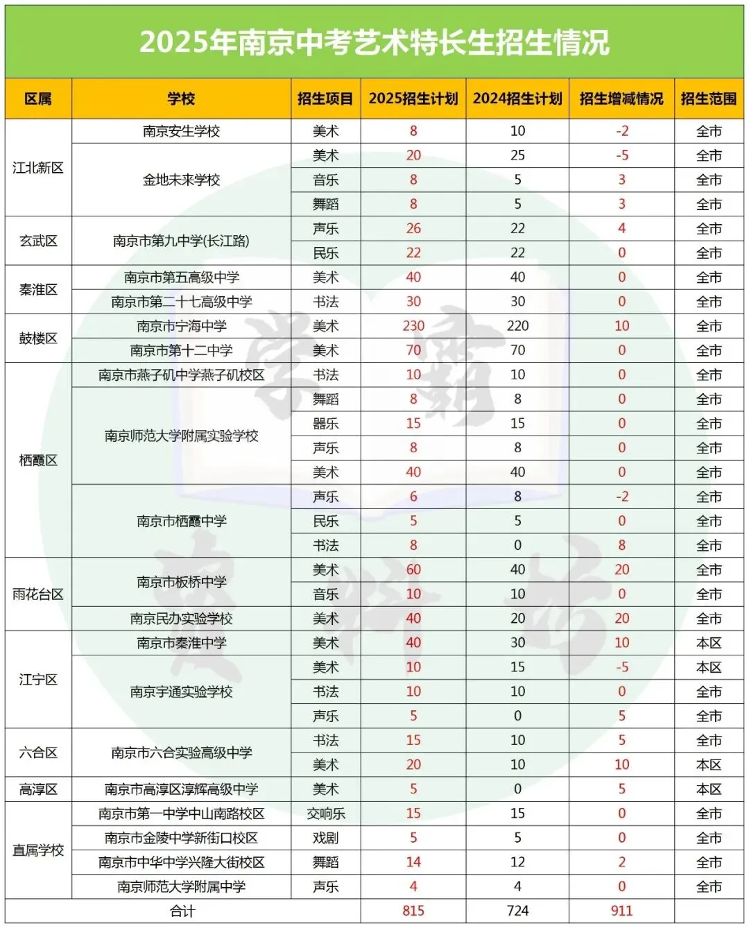 2026南京中考特长生详解!一次说清! 第10张