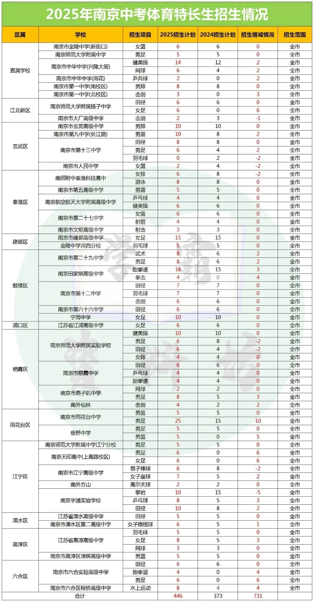 2026南京中考特长生详解!一次说清! 第11张