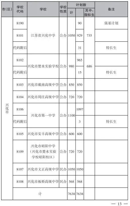 2025年泰州中考招生计划及指标生人数汇总来啦! 第3张