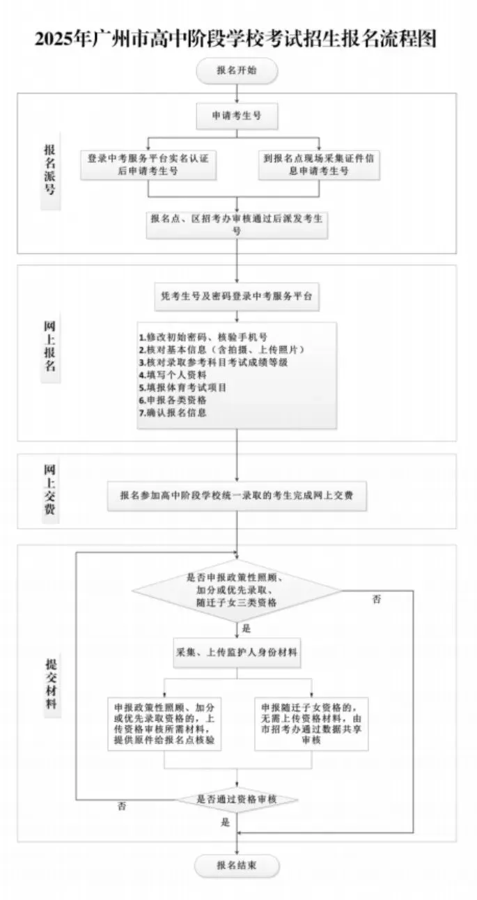 广州中考专题 | 报名指南——2026广州中考报名具体操作指引——广州网上报名步骤教程(可下载) 第4张