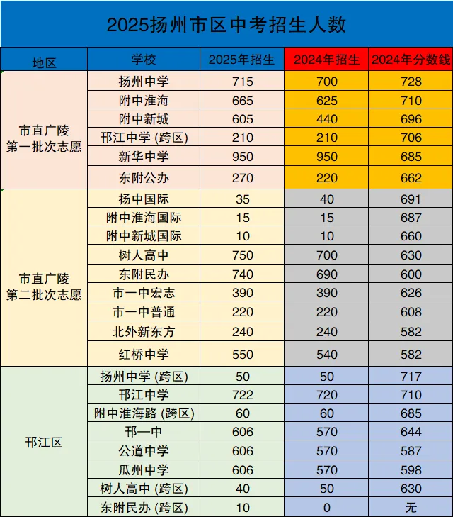 扩招?一起来看2025年扬州中考招生计划! 第1张